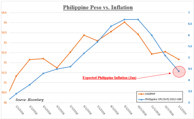 Philippine Peso Versus Inflation