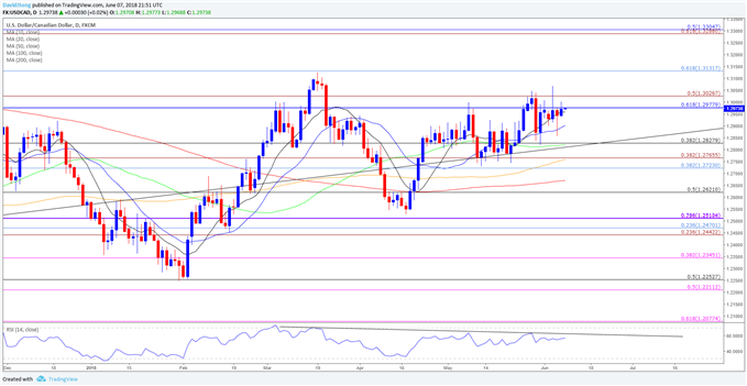 Usd Cad Exchange Chart