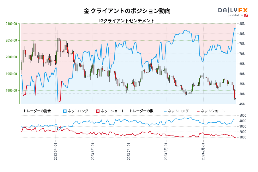 金 クライアントのポジション動向