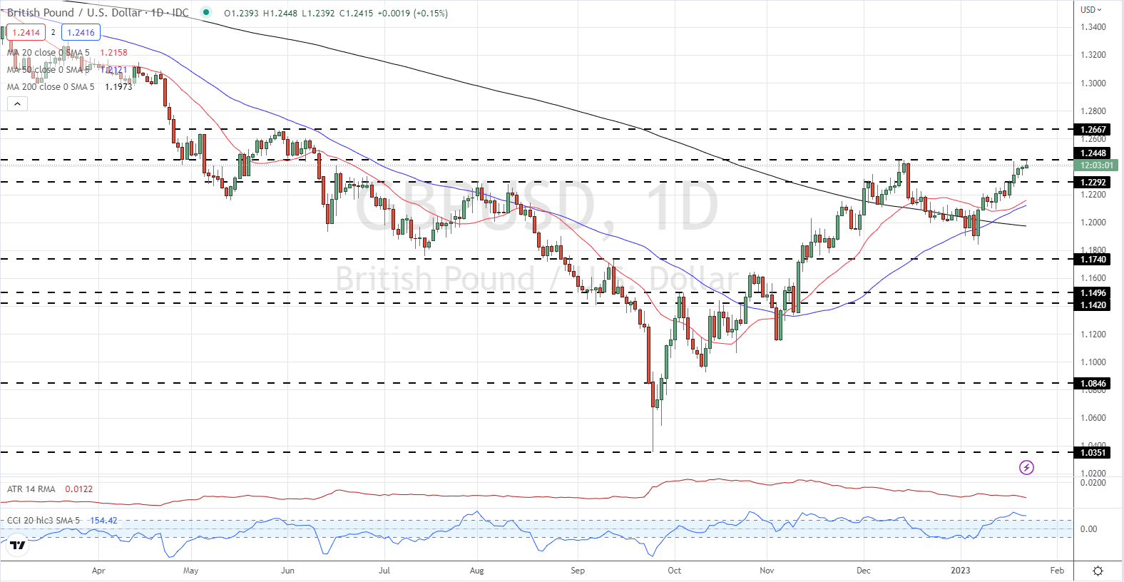 Британский фунт (GBP/USD): последние новости: новый многомесячный максимум в поле зрения