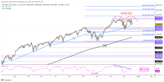 Dow Jones, S&amp;P 500, Nasdaq 100 Technical Outlook Leading into 2022