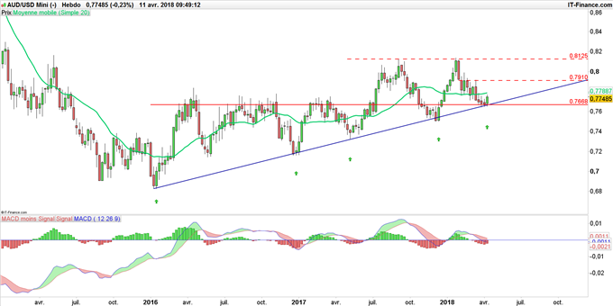 Graphique du cours AUDUSD en données hebdomadaires