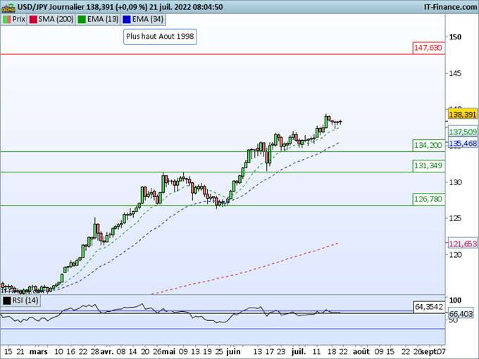 Morning Meeting Forex : Prudence avant la BCE; USD/JPY, la force est avec le dollar