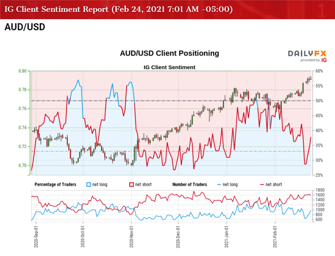 Image of IG Client Sentiment for AUD/USD rate