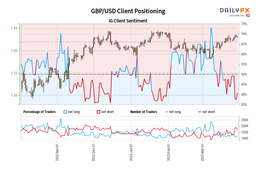 GBP/USD Client Positioning