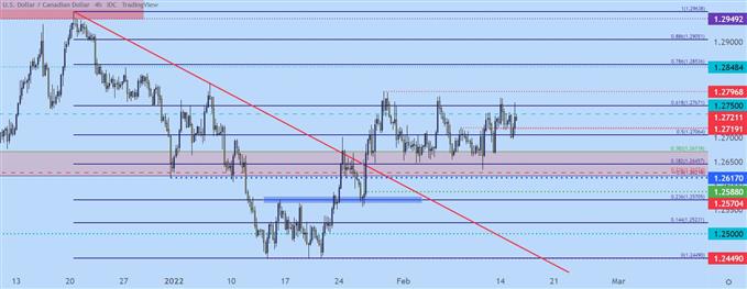 USDCAD four hour price chart