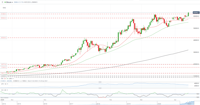 Bitcoin (BTC/USD) Price Soars to a New All-Time High, Ripple (XRP/USD) Surge Continues