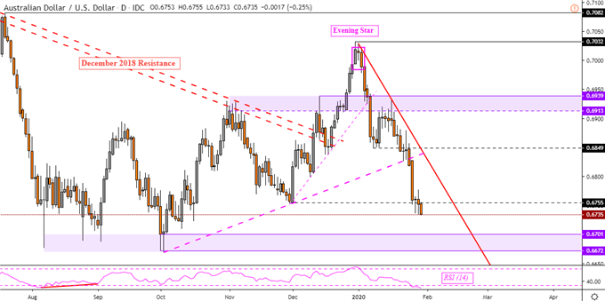 Australian Dollar Outlook: AUD/USD, AUD/JPY at Risk to Long Bets