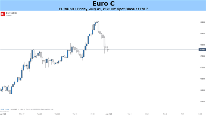 EURUSD Chart 