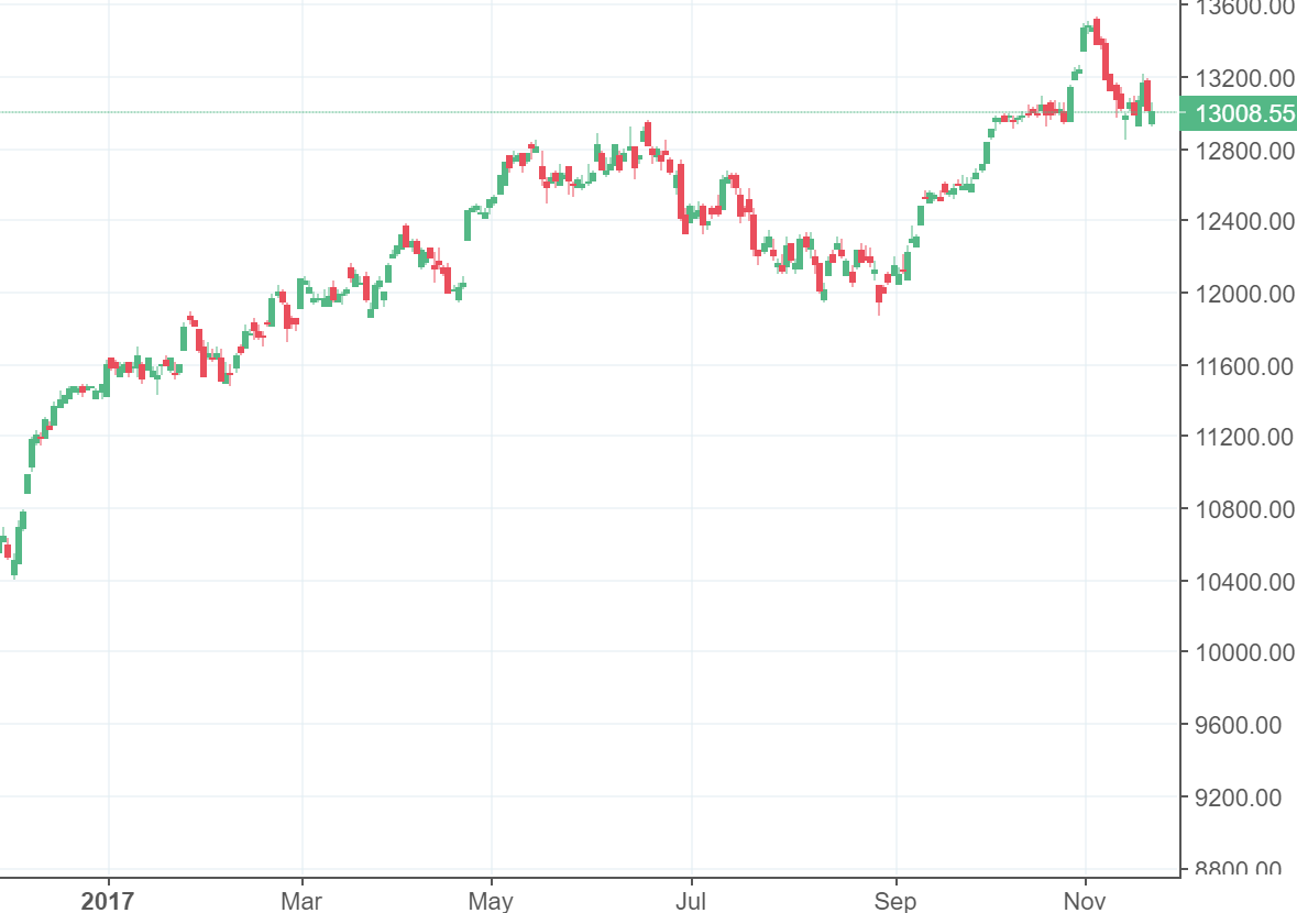 Forex kurse wochenende