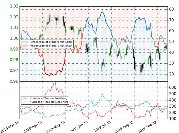 Swiss Franc Trader Sentiment - USD/CHF Price Chart - US Dollar vs Swiss Franc Trade Outlook