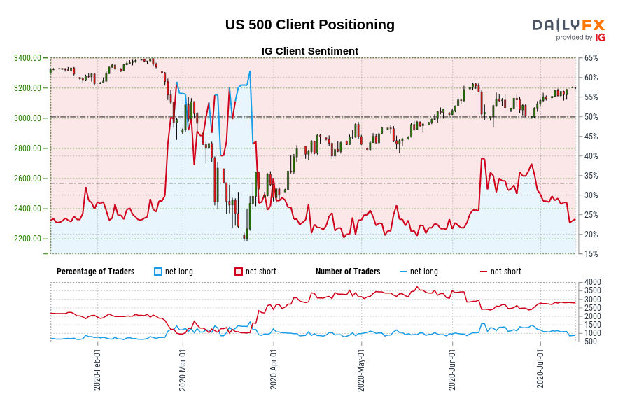 US 500 Client Positioning