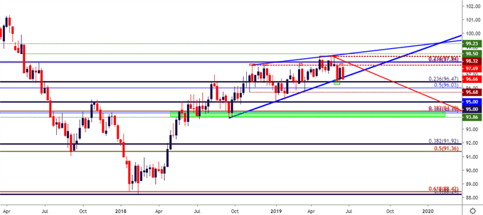 us dollar usd weekly price chart