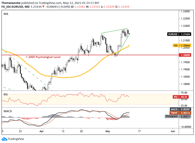 EURUSD