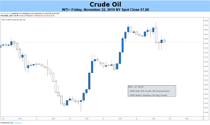 Oil Chart Dailyfx