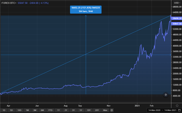 Bitcoin (BTC/USD) Forecast: Bitcoin Tumbles Ahead of FOMC Minutes