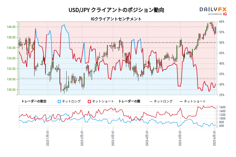 USD/JPY クライアントのポジション動向