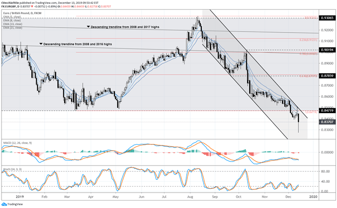 eur/gbp rate, eur/gbp technical analysis, eur/gbp chart, eur/gbp rate forecast, eur/gbp rate chart, eur to gbp, gbp rate, brexit latest, brexit talks, brexit