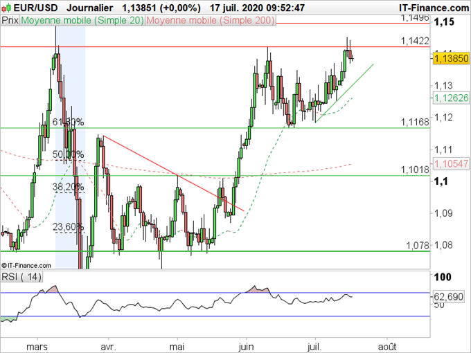 EUR/USD : L’euro consolide sous 1,1422