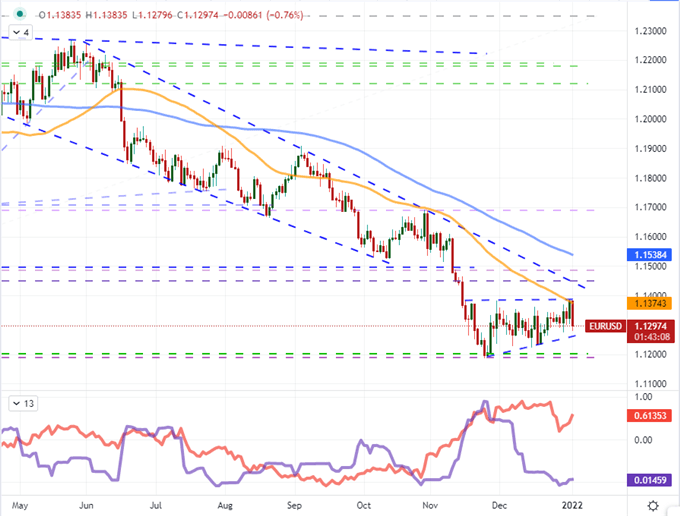 EURUSD Overdue for a Technical Break