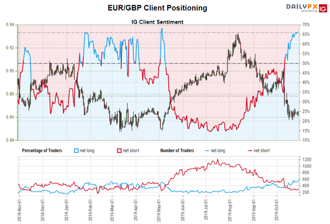 igcs, ig client sentiment index, igcs eurgbp, eurgbp rate chart, eurgbp rate forecast, eurgbp technical analysis, brexit latest, brexit talks, brexit vote