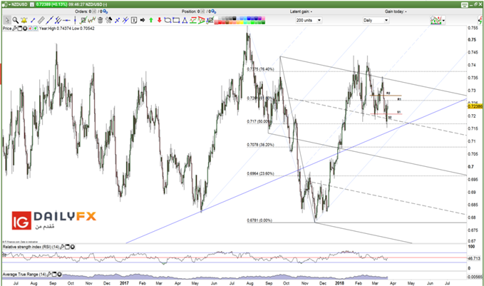 NZD/USD prices daily chart