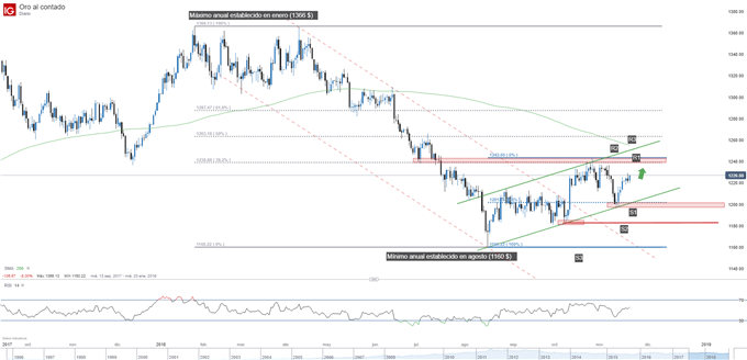 Gráfico técnico del precio del oro. Niveles de soporte y resistencia XAUUSD