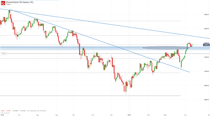 DAX Chartanalyse auf Tagesbasis