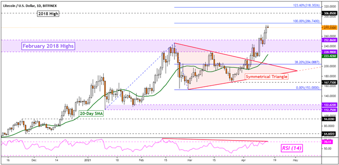 比特币（BTC），莱特币（LTC），以太坊（ETH）分析：动量是否正在消退？