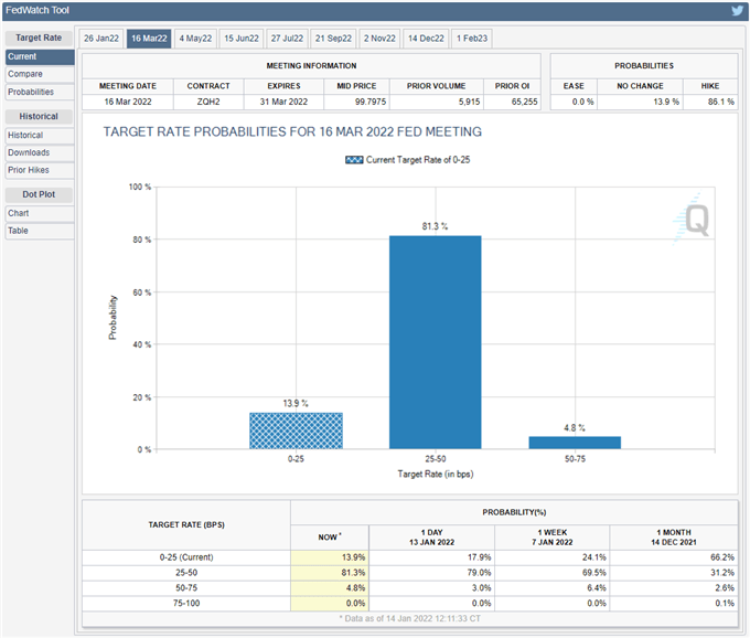 Gold Price Tracks January Opening Range Going Into Fed Blackout Period