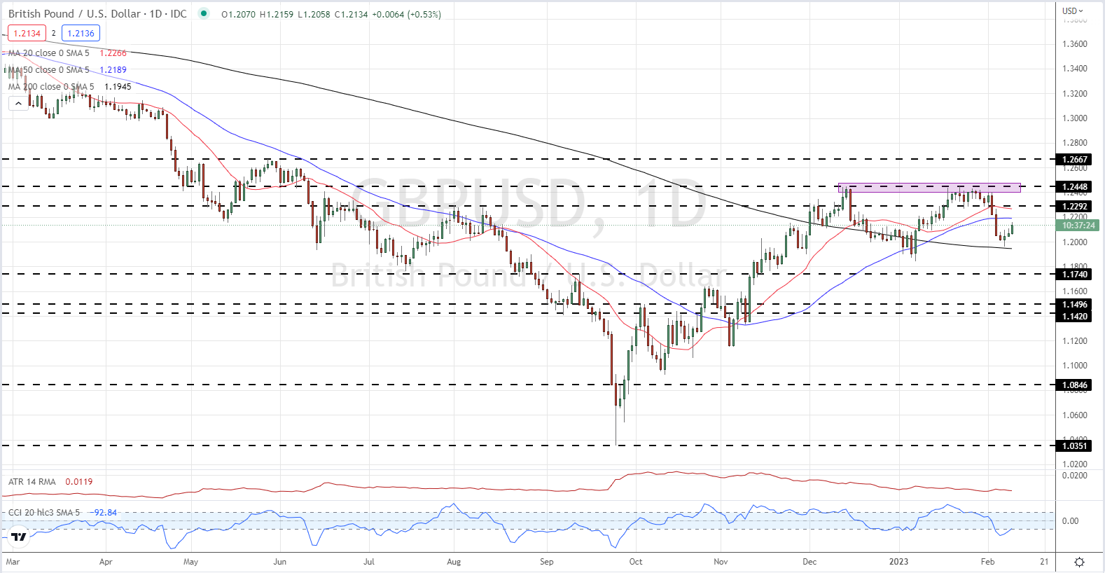 Последние новости британского фунта: GBPUSD растет на фоне ослабления доллара США