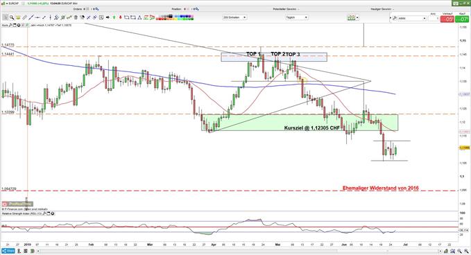 EURCHF bereitet Bodenbildung vor 26062019