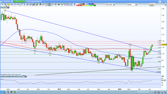 analyse de l'euro dollar