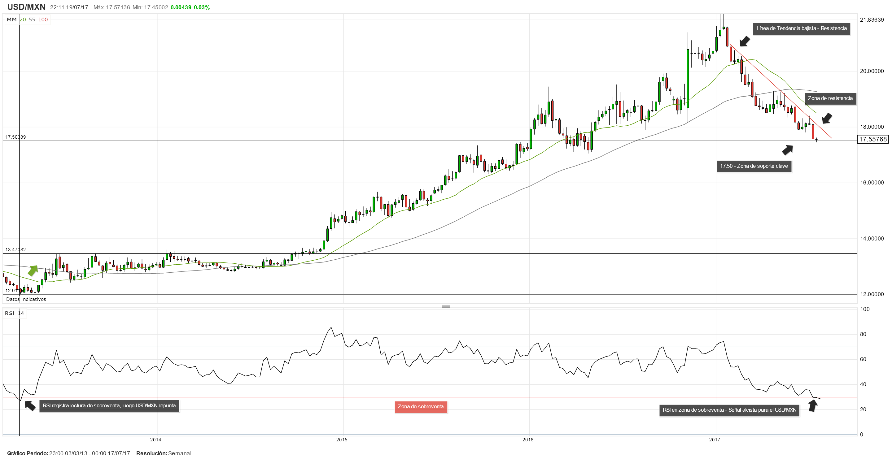 El peso mexicano se niega a darle tregua al dólar ¿Logrará el USD/MXN revertir las pérdidas del 2017?