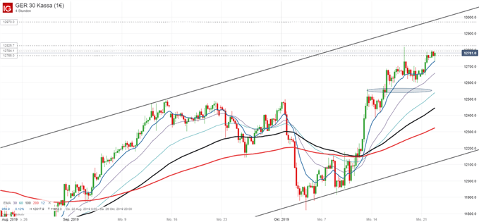 DAX Chartanalyse auf Vierstundenbasis