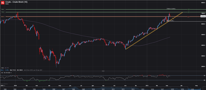 BRENT CRUDO PETROLEO DIARIO 09 DE MARZO 2021