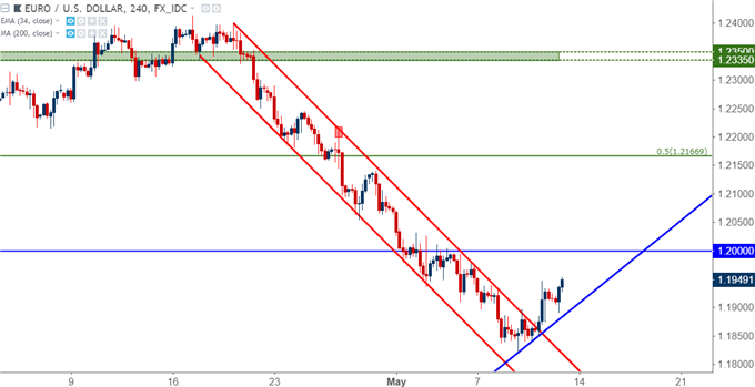 eurusd four hour chart