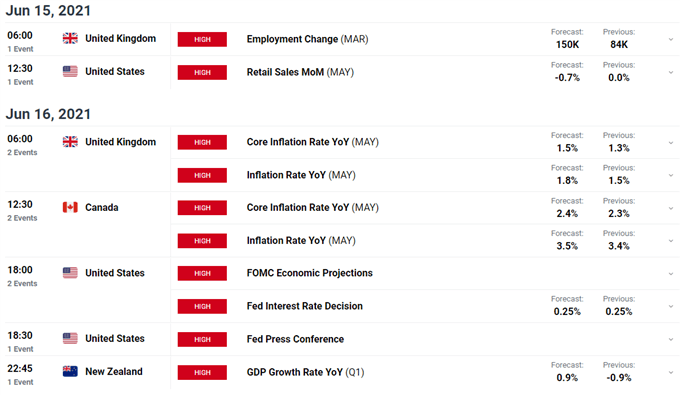 US Dollar Ranges; Are Markets Complacent Ahead of the Fed Meeting? - Market Minutes