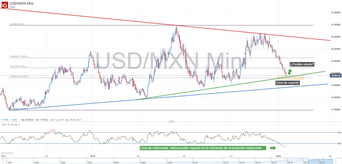 Gráfico técnico del USDMXN