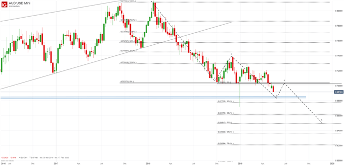 AUD/USD Chartanalyse