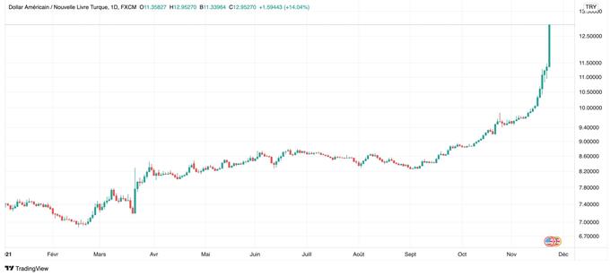 EUR/TRY – USD/TRY : la livre turque s’effondre face à l’euro et au dollar américain