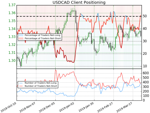 USDCAD Trader Sentiment Client Positioning Price Chart