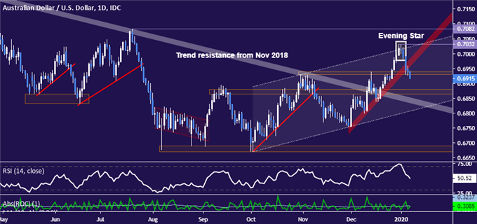 Australian Dollar vs US Dollar price chart - daily