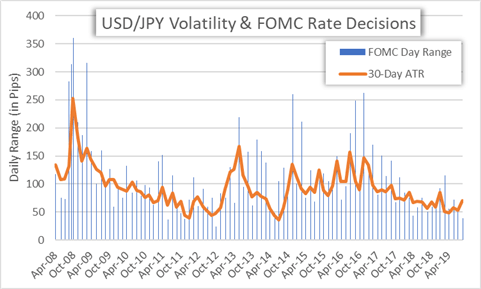 FOMC Rate Decision: US Dollar Vulnerable Around Fed Meeting