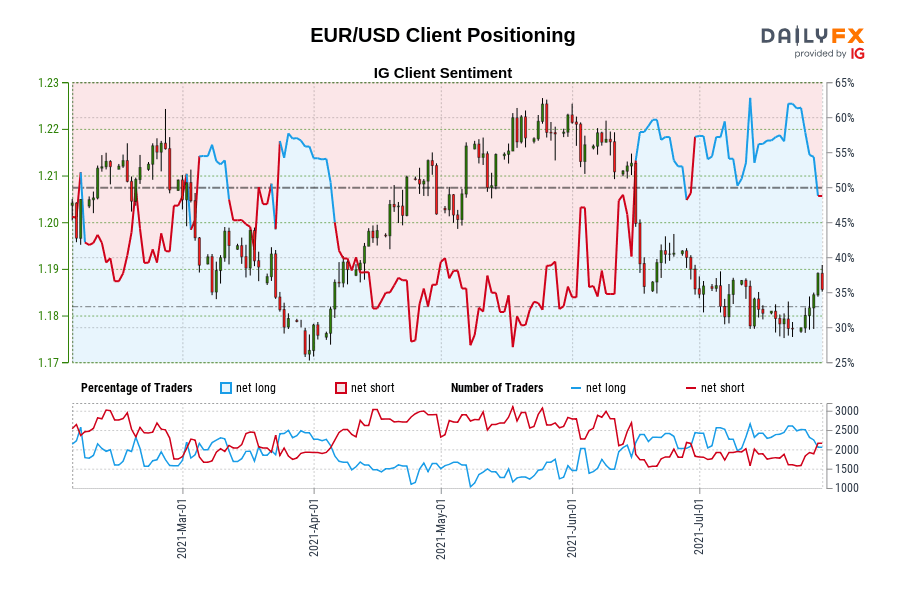 EUR/USD Client Positioning
