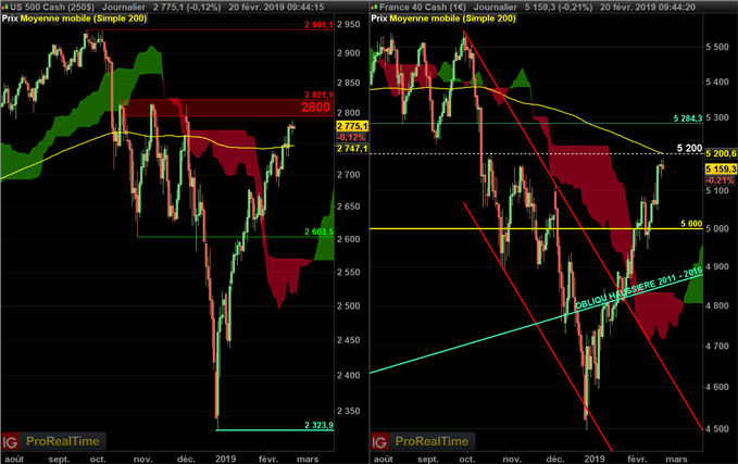 Le CAC 40 et le S&P 500 testent des résistances majeures avant les Minutes de la Fed
