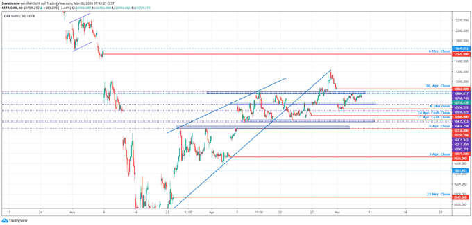 DAX Ausblick