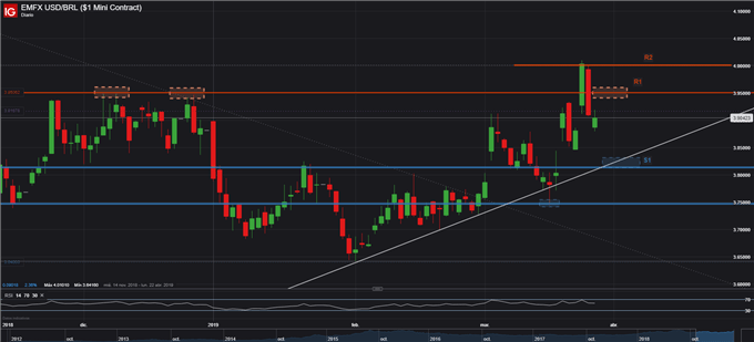 USDBRL - 29/03/2019
