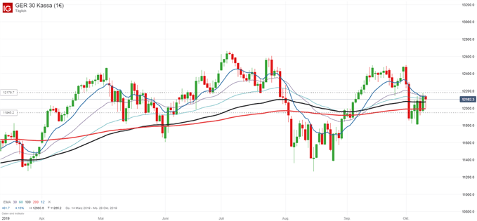 DAX Chartanalyse auf Tagesbasis