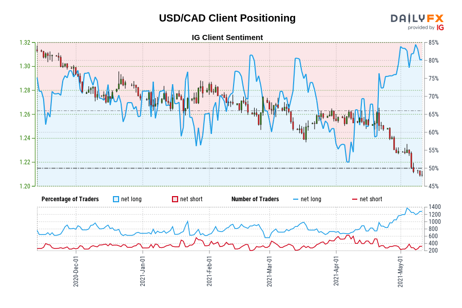 USD/CAD Client Positioning